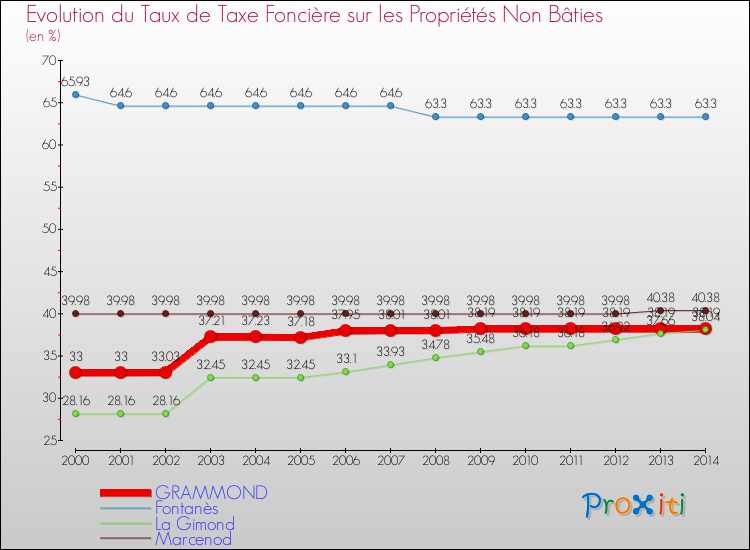 Evolution du taux de la taxe foncière sur les immeubles et terrains non batis pour GRAMMOND et les communes proches de 2000 à 2014 Comparaison des taux de la taxe foncière sur les immeubles et terrains non batis pour GRAMMOND et les communes voisines de 2000 à 2014