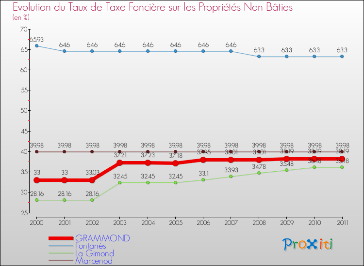 Evolution du taux de la taxe foncière sur les immeubles et terrains non batis pour GRAMMOND et les communes proches Comparaison des taux de la taxe foncière sur les immeubles et terrains non batis pour GRAMMOND et les communes voisines