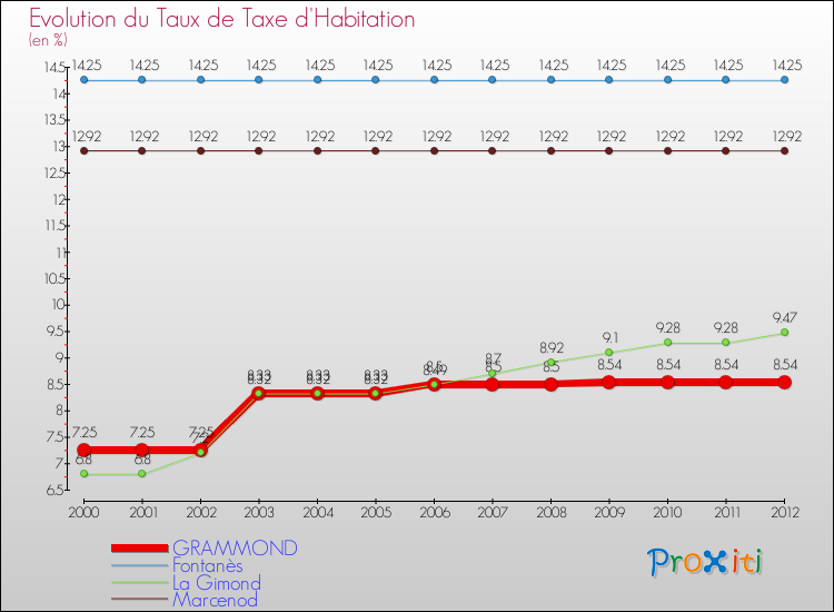Evolution du taux de la taxe d'habitation pour GRAMMOND et les communes proches Comparaison des taux de la taxe d'habitation pour GRAMMOND et les communes voisines