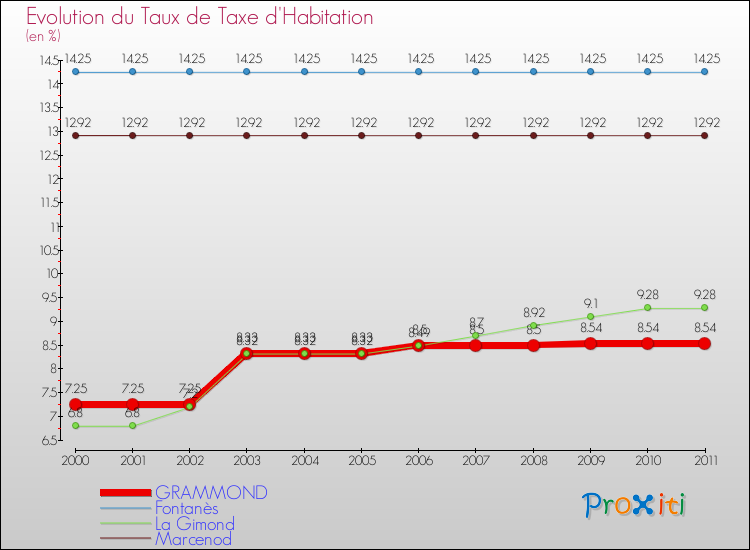 Evolution du taux de la taxe d'habitation pour GRAMMOND et les communes proches Comparaison des taux de la taxe d'habitation pour GRAMMOND et les communes voisines