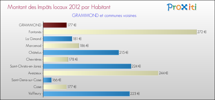 Montant des impôts locaux par Habitant pour GRAMMOND et les communes proches Comparaison des impôts locaux par habitant pour GRAMMOND et les communes voisines