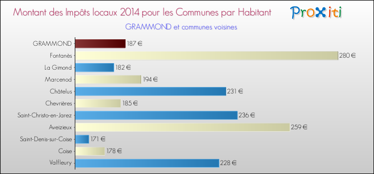 Montant des impôts locaux par Habitant pour GRAMMOND et les communes proches en 2014 Comparaison des impôts locaux par habitant pour GRAMMOND et les communes voisines en 2014