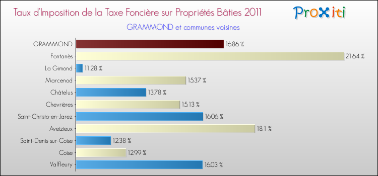 Taux d'imposition de la taxe foncière sur le bati 2011 pour GRAMMOND et les communes proches Comparaison des taux d'imposition de la taxe foncière sur le bati 2011 pour GRAMMOND et les communes voisines