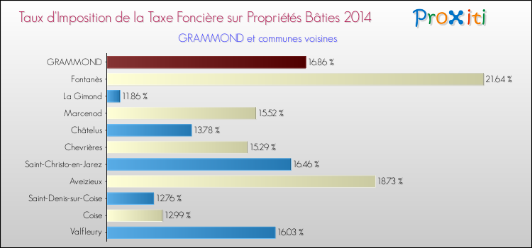 Taux d'imposition de la taxe foncière sur le bati 2014 pour GRAMMOND et les communes proches Comparaison des taux d'imposition de la taxe foncière sur le bati 2014 pour GRAMMOND et les communes voisines