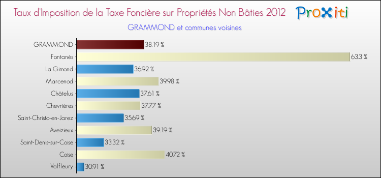 Taux d'imposition de la taxe foncière sur les immeubles et terrains non batis 2012 pour GRAMMOND et les communes proches Comparaison des taux d'imposition de la taxe foncière sur les immeubles et terrains non batis 2012 pour GRAMMOND et les communes voisines