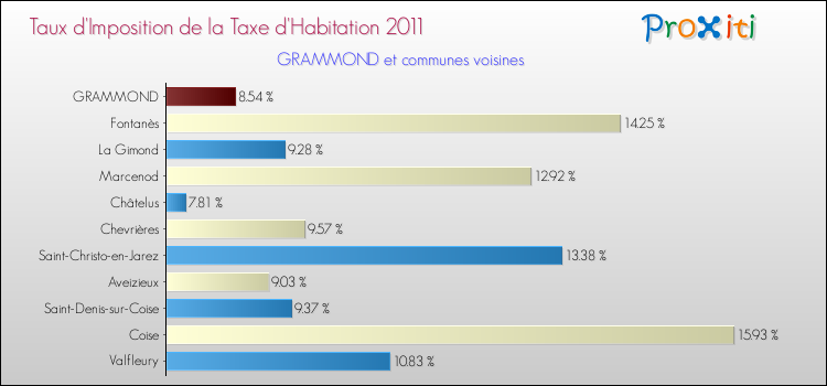 Taux d'imposition de la taxe d'habitation 2011 pour GRAMMOND et les communes proches Comparaison des taux d'imposition de la taxe d'habitation 2011 pour GRAMMOND et les communes voisines