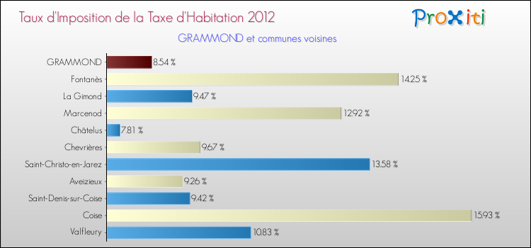 Taux d'imposition de la taxe d'habitation 2012 pour GRAMMOND et les communes proches Comparaison des taux d'imposition de la taxe d'habitation 2012 pour GRAMMOND et les communes voisines