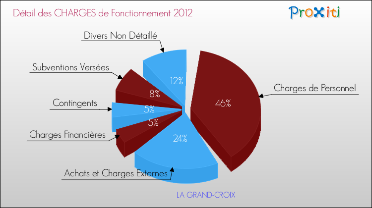 Décomposition des Charges de Fonctionnement 2012 de la commune de LA GRAND-CROIX Charges de Fonctionnement 2012 pour la commune de LA GRAND-CROIX