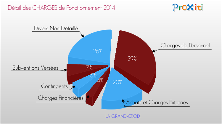 Décomposition des Charges de Fonctionnement 2014 de la commune de LA GRAND-CROIX Charges de Fonctionnement 2014 pour la commune de LA GRAND-CROIX