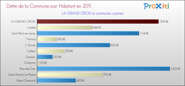 Dette par habitant de la commune en 2011 pour LA GRAND-CROIX et les communes proches Comparaison de la dette par habitant de la commune en 2011 pour LA GRAND-CROIX et les communes voisines