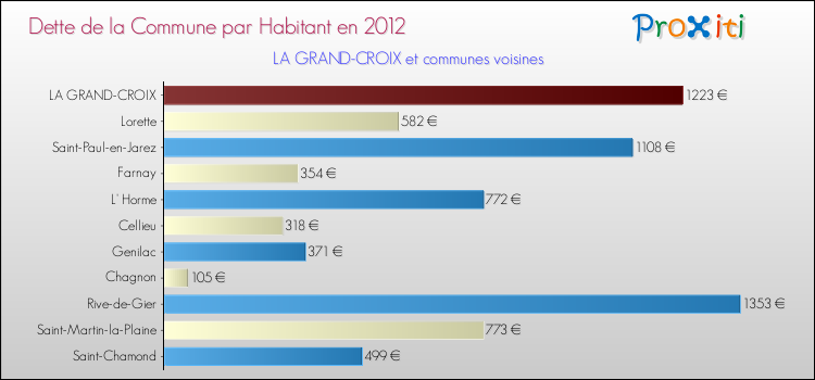 Dette par habitant de la commune en 2012 pour LA GRAND-CROIX et les communes proches Comparaison de la dette par habitant de la commune en 2012 pour LA GRAND-CROIX et les communes voisines