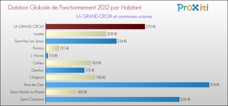 Montant des dotations globales de fonctionnement DGF par Habitant pour LA GRAND-CROIX et les communes proches Comparaison des des dotations globales de fonctionnement DGF par habitant pour LA GRAND-CROIX et les communes voisines
