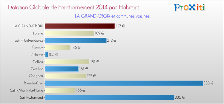 Montant des dotations globales de fonctionnement DGF par Habitant pour LA GRAND-CROIX et les communes proches en 2014. Comparaison des des dotations globales de fonctionnement DGF par habitant pour LA GRAND-CROIX et les communes voisines en 2014.
