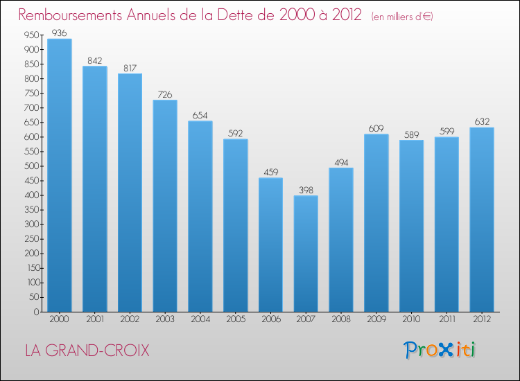 Evolution de l'annuité de la dette pour la commune de LA GRAND-CROIX de 2000 à 2012 Annuités de la dette pour LA GRAND-CROIX de 2000 à 2012