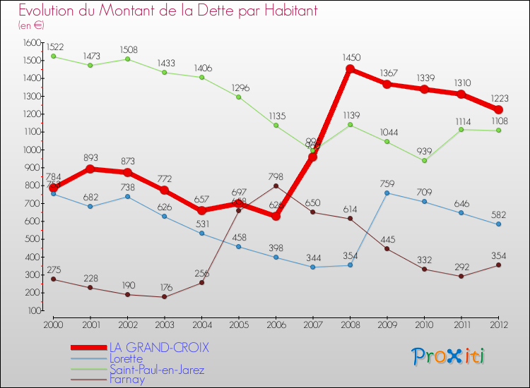 Evolution de la dette par habitant pour la commune de LA GRAND-CROIX et les communes proches de 2000 à 2012 Comparaison de la dette par habitant pour LA GRAND-CROIX et les communes voisines de 2000 à 2012