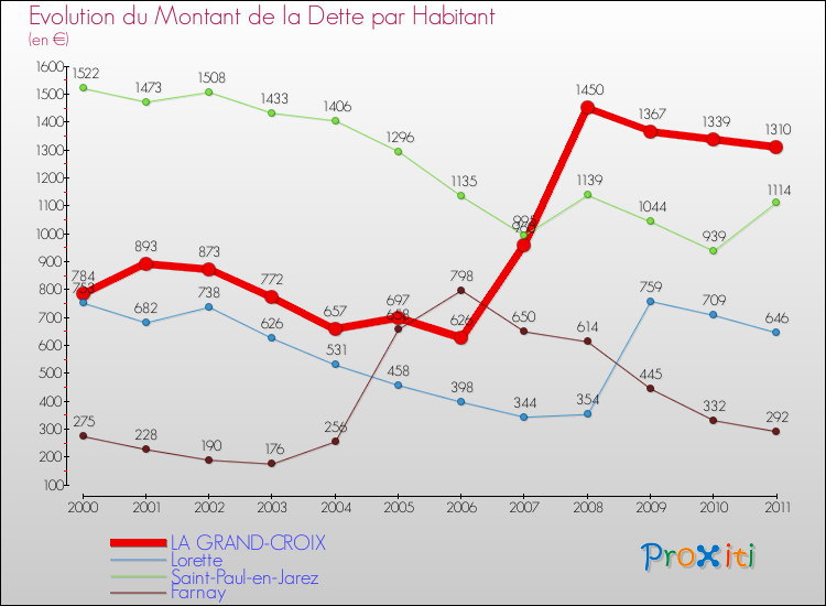 Evolution de la dette par habitant pour la commune de LA GRAND-CROIX et les communes proches Comparaison de la dette par habitant pour LA GRAND-CROIX et les communes voisines