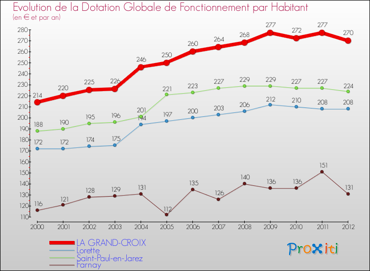 Evolution et montant de la dotation globale de fonctionnement par Habitant pour LA GRAND-CROIX et les communes proches Comparaison des dotations globales de fonctionnement par habitant pour LA GRAND-CROIX et les communes voisines