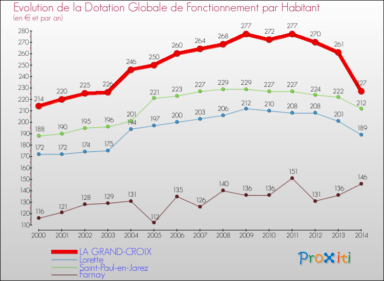 Evolution et montant de la dotation globale de fonctionnement par Habitant pour LA GRAND-CROIX et les communes proches de 2000 à 2014. Comparaison des dotations globales de fonctionnement par habitant pour LA GRAND-CROIX et les communes voisines de 2000 à 2014.