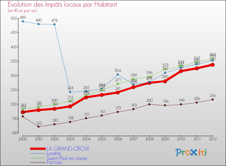 Evolution et montant des impôts locaux par Habitant pour LA GRAND-CROIX et les communes proches Comparaison des impôts locaux par habitant pour LA GRAND-CROIX et les communes voisines