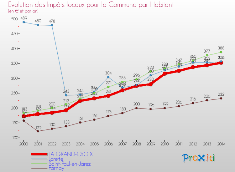 Evolution et montant des impôts locaux par Habitant pour LA GRAND-CROIX et les communes proches de 2000 à 2014 Comparaison des impôts locaux par habitant pour LA GRAND-CROIX et les communes voisines de 2000 à 2014