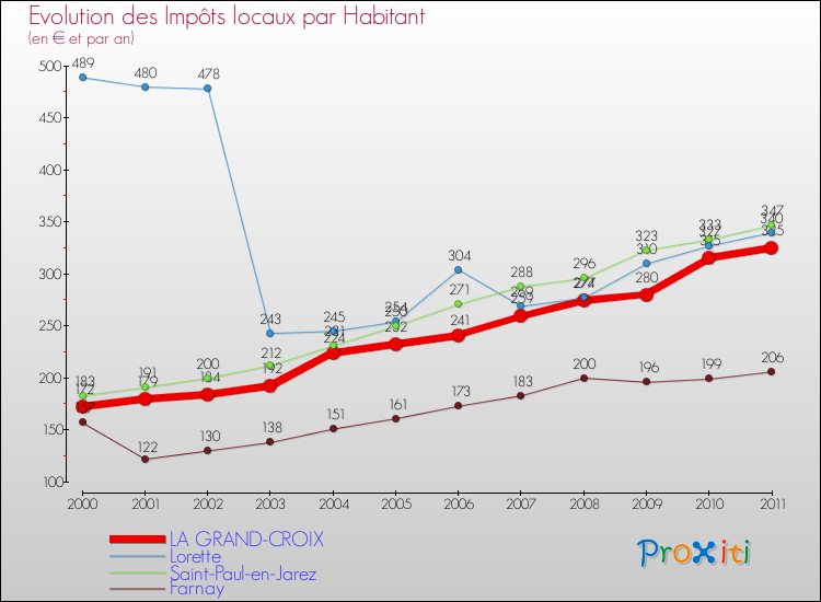 Evolution et montant des impôts locaux par Habitant pour LA GRAND-CROIX et les communes proches Comparaison des impôts locaux par habitant pour LA GRAND-CROIX et les communes voisines