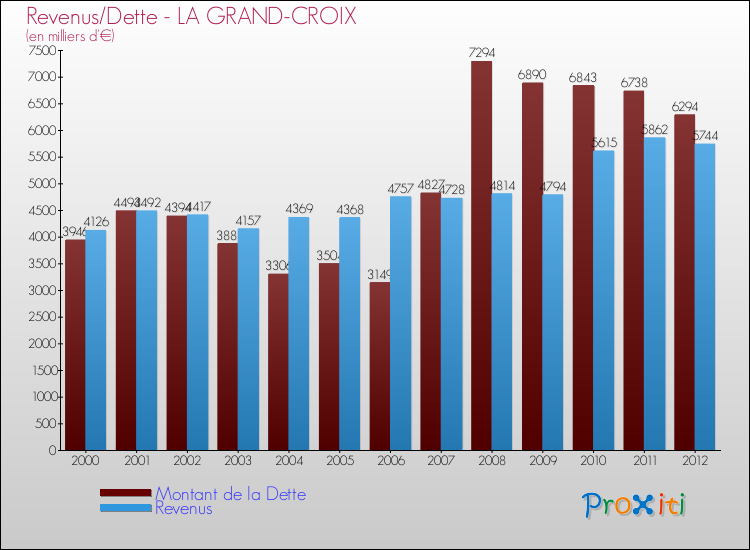 Evolution comparée de la dette et des revenus pour la commune de LA GRAND-CROIX de 2000 à 2012 Comparaison de la dette et des revenus pour LA GRAND-CROIX de 2000 à 2012
