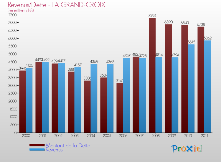 Evolution comparée de la dette et des revenus pour la commune de LA GRAND-CROIX de 2000 à 2011 Comparaison de la dette et des revenus pour LA GRAND-CROIX de 2000 à 2011