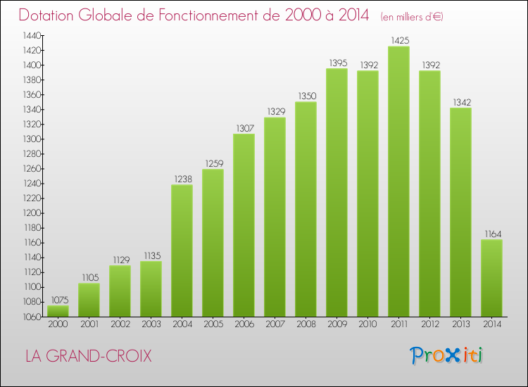 Evolution du montant de la Dotation Globale de Fonctionnement pour la commune de LA GRAND-CROIX de 2000 à 2014 Evolution du montant de la Dotation Globale de Fonctionnement pour LA GRAND-CROIX de 2000 à 2014