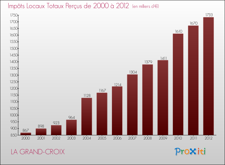 Evolution des Impôts Locaux pour la commune de LA GRAND-CROIX de 2000 à 2012 Evolution des Impôts Locaux pour LA GRAND-CROIX de 2000 à 2012