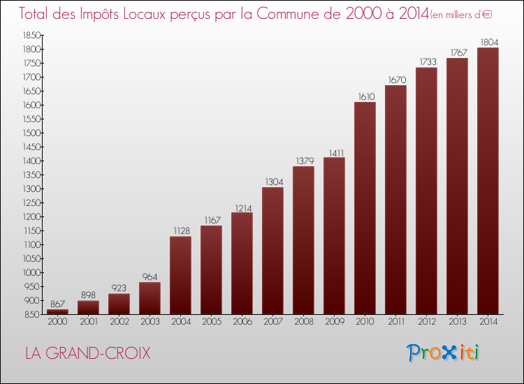Evolution des Impôts Locaux pour la commune de LA GRAND-CROIX de 2000 à 2014 Evolution des Impôts Locaux pour LA GRAND-CROIX de 2000 à 2014