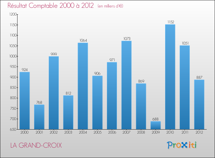 Evolution du résultat comptable pour la commune de LA GRAND-CROIX de 2000 à 2012 Evolution du résultat comptable pour LA GRAND-CROIX de 2000 à 2012