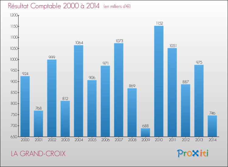 Evolution du résultat comptable pour la commune de LA GRAND-CROIX de 2000 à 2014 Evolution du résultat comptable pour LA GRAND-CROIX de 2000 à 2014