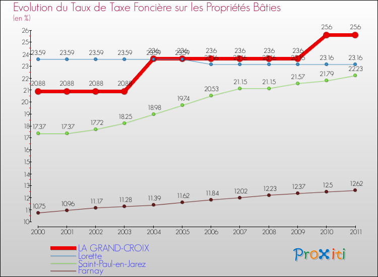 Evolution du taux de la taxe foncière sur le bati pour LA GRAND-CROIX et les communes proches Comparaison des taux de taxe foncière sur le bati pour LA GRAND-CROIX et les communes voisines