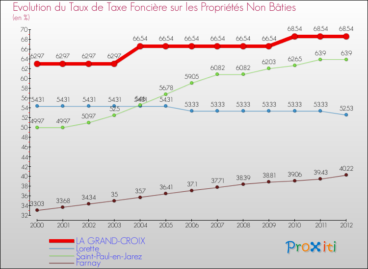 Evolution du taux de la taxe foncière sur les immeubles et terrains non batis pour LA GRAND-CROIX et les communes proches de 2000 à 2012 Comparaison des taux de la taxe foncière sur les immeubles et terrains non batis pour LA GRAND-CROIX et les communes voisines de 2000 à 2012