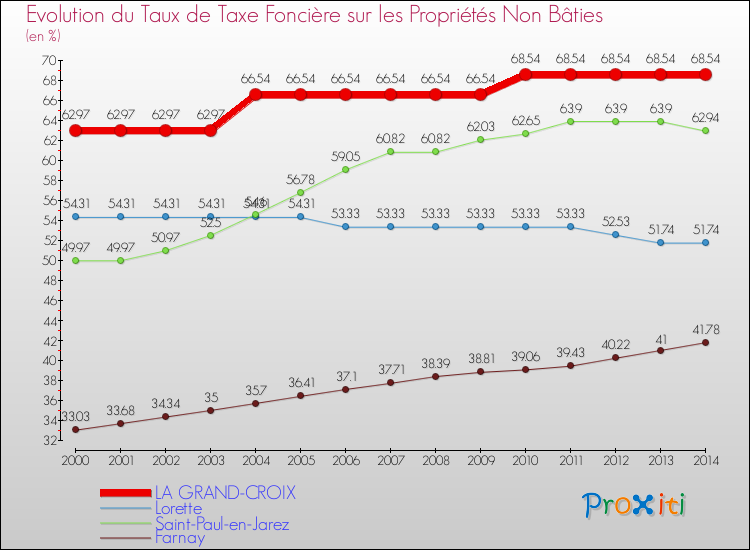 Evolution du taux de la taxe foncière sur les immeubles et terrains non batis pour LA GRAND-CROIX et les communes proches de 2000 à 2014 Comparaison des taux de la taxe foncière sur les immeubles et terrains non batis pour LA GRAND-CROIX et les communes voisines de 2000 à 2014