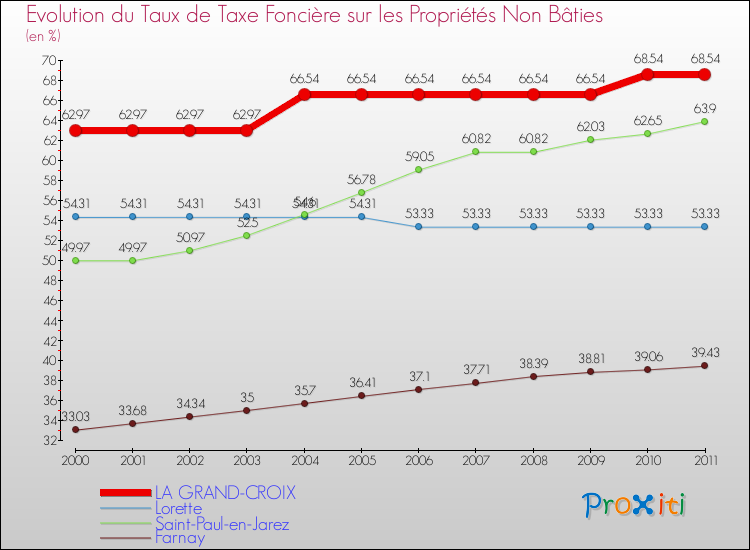 Evolution du taux de la taxe foncière sur les immeubles et terrains non batis pour LA GRAND-CROIX et les communes proches Comparaison des taux de la taxe foncière sur les immeubles et terrains non batis pour LA GRAND-CROIX et les communes voisines