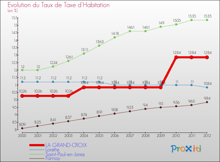 Evolution du taux de la taxe d'habitation pour LA GRAND-CROIX et les communes proches Comparaison des taux de la taxe d'habitation pour LA GRAND-CROIX et les communes voisines