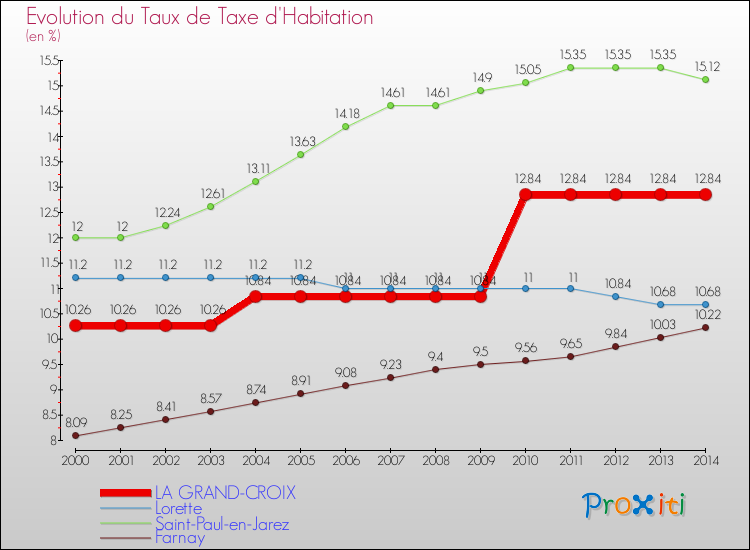 Evolution du taux de la taxe d'habitation pour LA GRAND-CROIX et les communes proches de 2000 à 2014 Comparaison des taux de la taxe d'habitation pour LA GRAND-CROIX et les communes voisines de 2000 à 2014