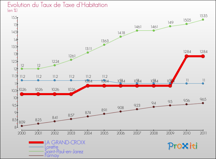 Evolution du taux de la taxe d'habitation pour LA GRAND-CROIX et les communes proches Comparaison des taux de la taxe d'habitation pour LA GRAND-CROIX et les communes voisines