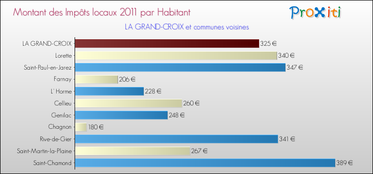 Montant des impôts locaux par Habitant pour LA GRAND-CROIX et les communes proches Comparaison des impôts locaux par habitant pour LA GRAND-CROIX et les communes voisines