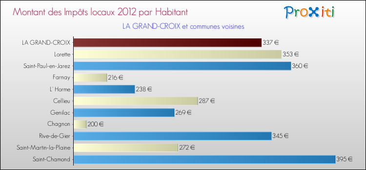 Montant des impôts locaux par Habitant pour LA GRAND-CROIX et les communes proches Comparaison des impôts locaux par habitant pour LA GRAND-CROIX et les communes voisines