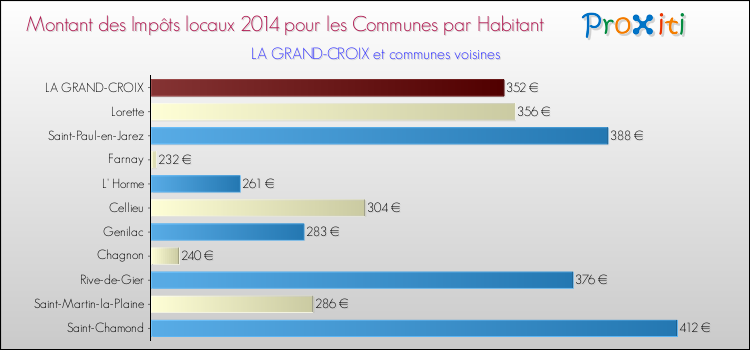 Montant des impôts locaux par Habitant pour LA GRAND-CROIX et les communes proches en 2014 Comparaison des impôts locaux par habitant pour LA GRAND-CROIX et les communes voisines en 2014