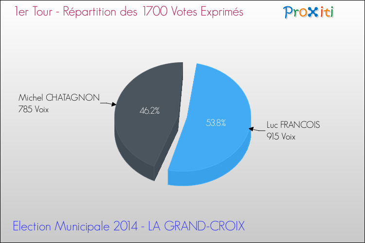 Répartition des votes exprimés au 1er Tour des Elections Municipales 2014 de la commune de LA GRAND-CROIX Elections Municipales 2014 - Répartition des votes exprimés au 1er Tour pour la commune de LA GRAND-CROIX
