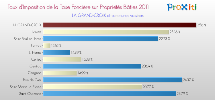 Taux d'imposition de la taxe foncière sur le bati 2011 pour LA GRAND-CROIX et les communes proches Comparaison des taux d'imposition de la taxe foncière sur le bati 2011 pour LA GRAND-CROIX et les communes voisines