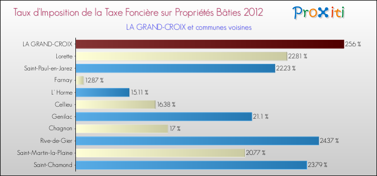Taux d'imposition de la taxe foncière sur le bati 2012 pour LA GRAND-CROIX et les communes proches Comparaison des taux d'imposition de la taxe foncière sur le bati 2012 pour LA GRAND-CROIX et les communes voisines