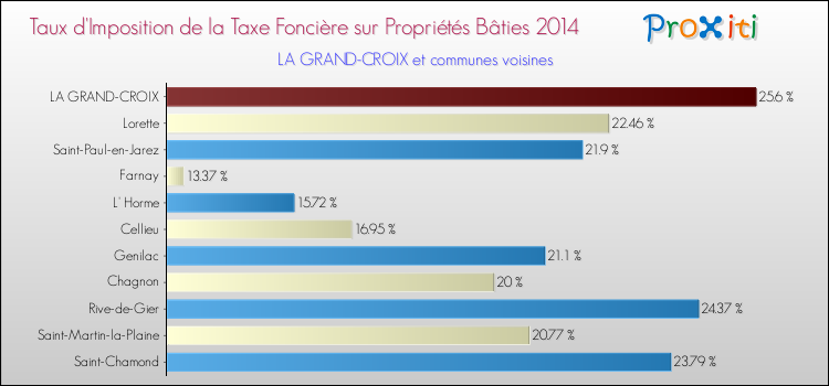 Taux d'imposition de la taxe foncière sur le bati 2014 pour LA GRAND-CROIX et les communes proches Comparaison des taux d'imposition de la taxe foncière sur le bati 2014 pour LA GRAND-CROIX et les communes voisines