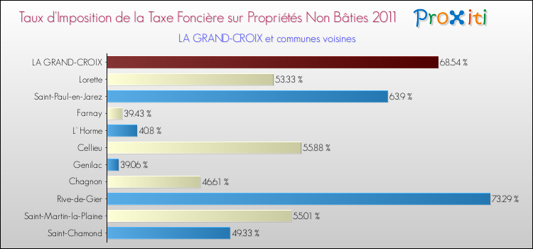 Taux d'imposition de la taxe foncière sur les immeubles et terrains non batis 2011 pour LA GRAND-CROIX et les communes proches Comparaison des taux d'imposition de la taxe foncière sur les immeubles et terrains non batis 2011 pour LA GRAND-CROIX et les communes voisines