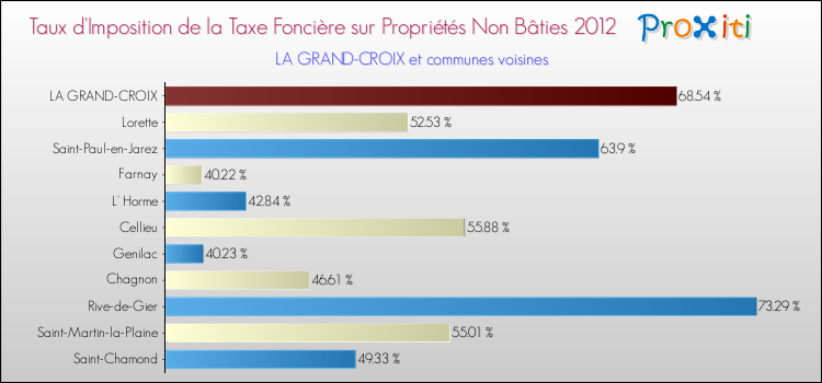 Taux d'imposition de la taxe foncière sur les immeubles et terrains non batis 2012 pour LA GRAND-CROIX et les communes proches Comparaison des taux d'imposition de la taxe foncière sur les immeubles et terrains non batis 2012 pour LA GRAND-CROIX et les communes voisines