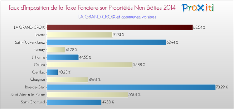 Taux d'imposition de la taxe foncière sur les immeubles et terrains non batis 2014 pour LA GRAND-CROIX et les communes proches Comparaison des taux d'imposition de la taxe foncière sur les immeubles et terrains non batis 2014 pour LA GRAND-CROIX et les communes voisines