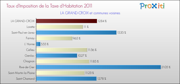 Taux d'imposition de la taxe d'habitation 2011 pour LA GRAND-CROIX et les communes proches Comparaison des taux d'imposition de la taxe d'habitation 2011 pour LA GRAND-CROIX et les communes voisines